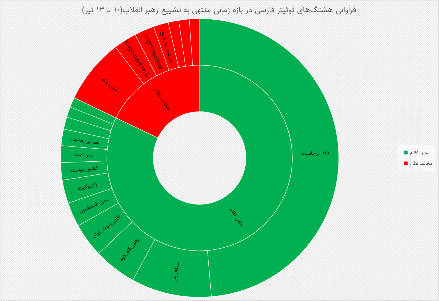 تسخیر توییتر با یک شعار؛ وقتی توییتر فارسی به احترام «آقای شهید ایران» تمامقد ایستاد