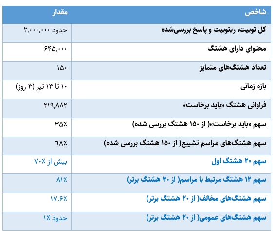 مراسم وداع با رهبر شهید، در صدر هشتگهای توئیتر فارسی