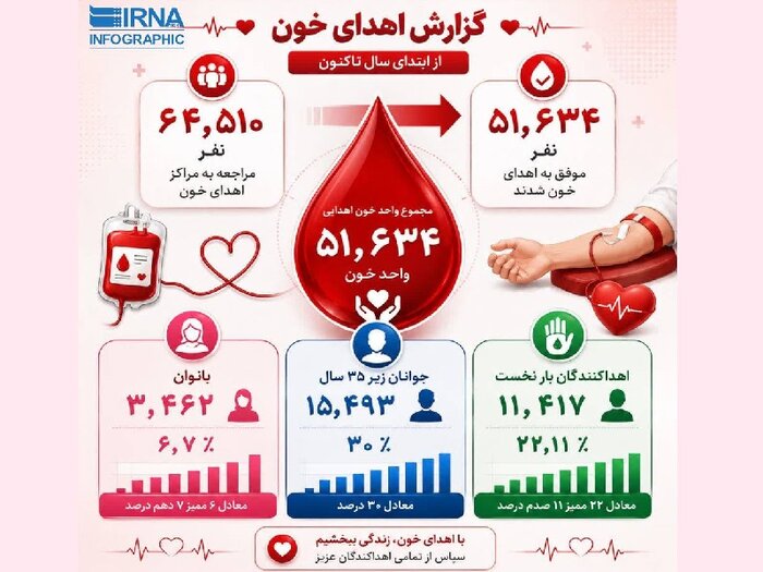 خراسان رضوی به ۲ گروه خونی O منفی و AB مثبت نیاز فوری دارد