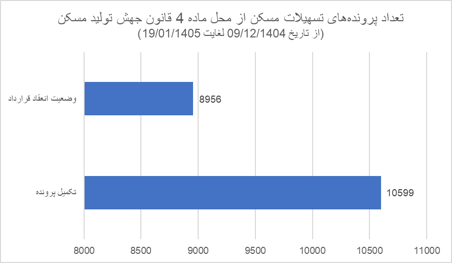 تداوم جریان تأمین مالی مسکن در شبکه بانکی