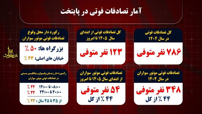 ۵۴ موتورسوار از ابتدای سال جاری تا کنون در تصادفات پایتخت جان باختند