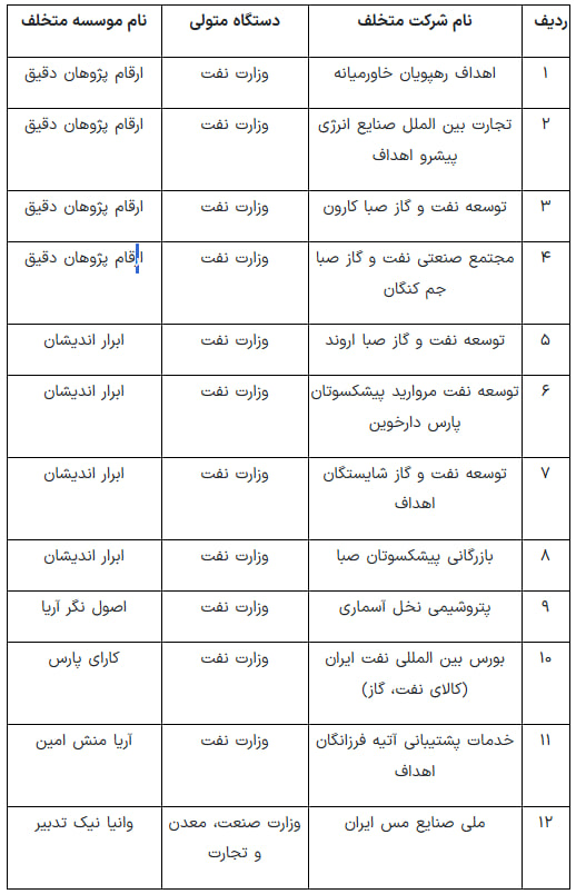 وزارت اقتصاد اسامی شرکتهای دولتی متخلف در حوزه حسابرسی را منتشر کرد + جدول