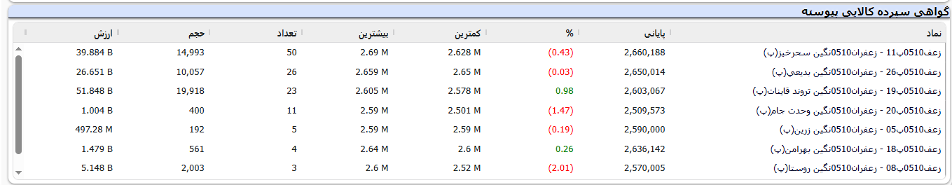 زعفران از ۲۶۶ میلیون تومان گذشت