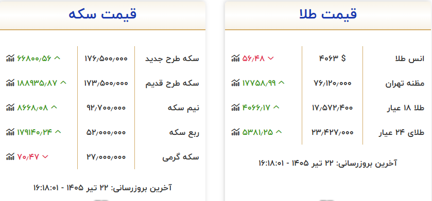 افزایش اندک قیمت طلا در بازار تهران
