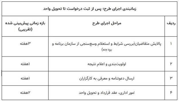 مرحله چهارم ثبتنام مسکن استیجاری زوجهای جوان/ فراخوان متقاضیان فارس، اردبیل و زنجان