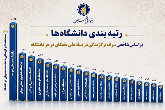 اخبار کوتاه دانشگاهی ۲۴ تیرماه