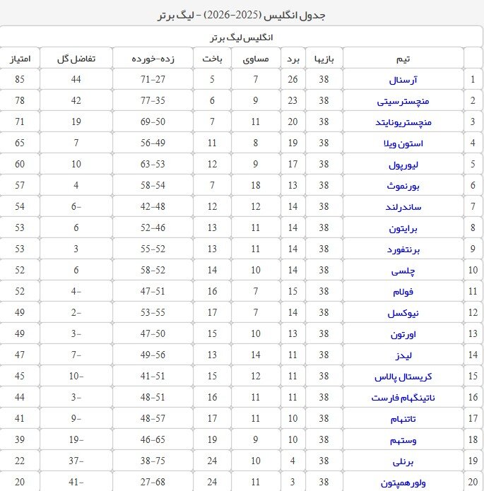 دربارهی یک دستاوردسازی عجیب؛ تیم ملی در رده سیزدهم لیگ؛ قلعهنویی در لالیگا سقوط میکرد!