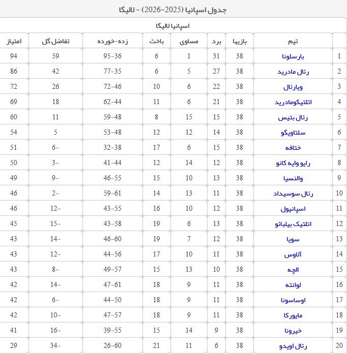 دربارهی یک دستاوردسازی عجیب؛ تیم ملی در رده سیزدهم لیگ؛ قلعهنویی در لالیگا سقوط میکرد!