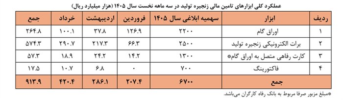 رشد ۲۴ برابری عملکرد ابزارهای تامین مالی زنجیره تولید در سه ماهه نخست ۱۴۰۵