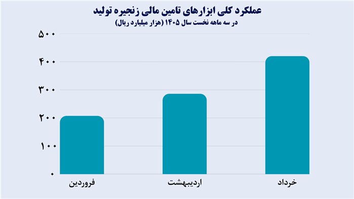 رشد ۲۴ برابری عملکرد ابزارهای تامین مالی زنجیره تولید در سه ماهه نخست ۱۴۰۵