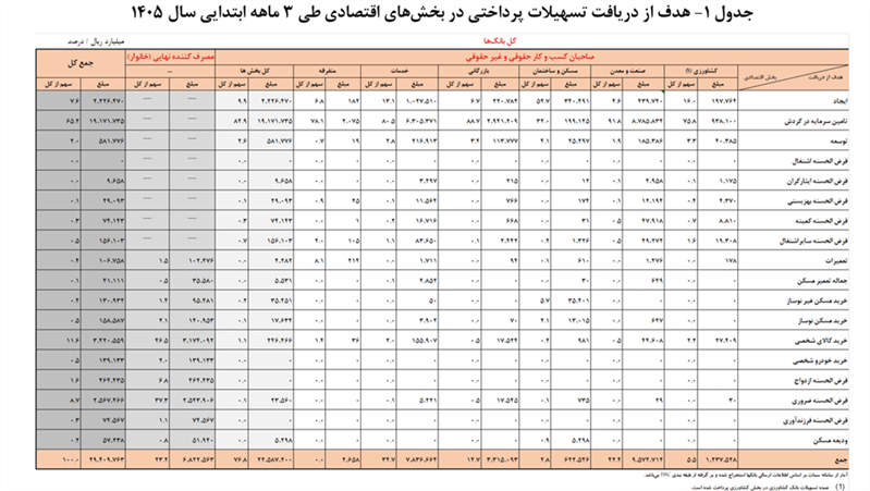 رشد ۷۴ درصدی تسهیلات پرداختی شبکه بانکی در بهار ۱۴۰۵