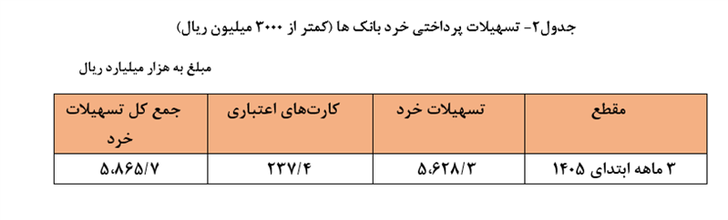 رشد ۷۴ درصدی تسهیلات پرداختی شبکه بانکی در بهار ۱۴۰۵