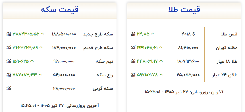 افزایش قیمتها در بازار طلای تهران