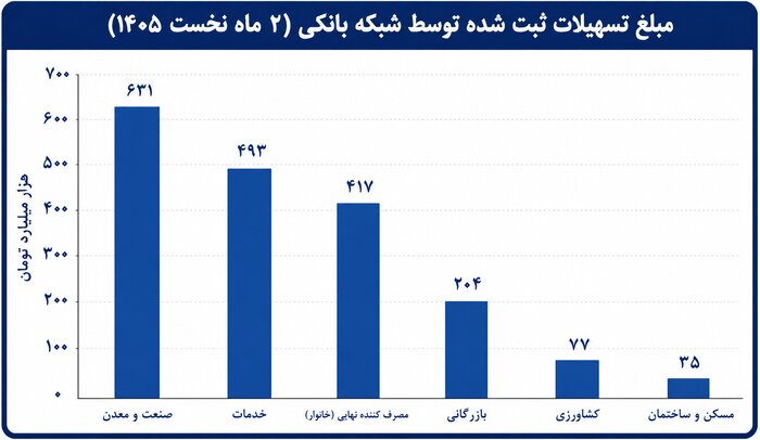 حمایت از تولید در کنار فراگیری وامهای خُرد