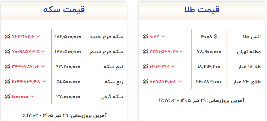عقبگرد نرخ ها در بازار طلا