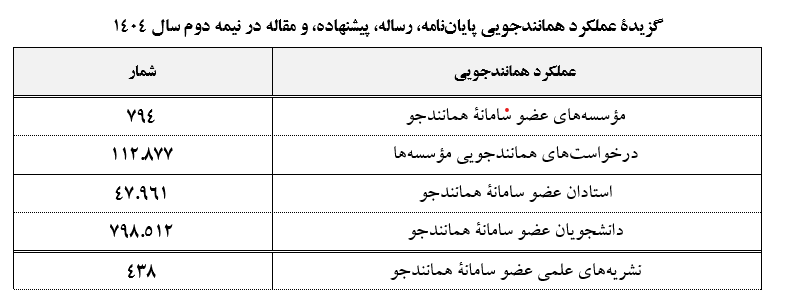 ثبت ۱۱۳ هزار درخواست همانندجویی در ایرانداک