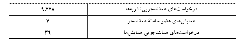 ثبت ۱۱۳ هزار درخواست همانندجویی در ایرانداک