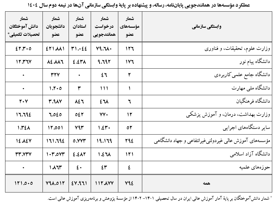 ثبت ۱۱۳ هزار درخواست همانندجویی در ایرانداک