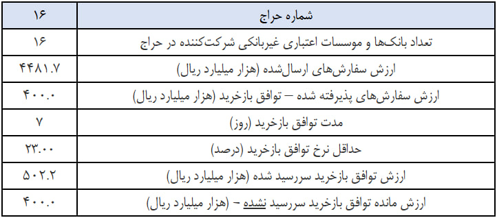 «نه» قاطع بانک مرکزی به تقاضای نقدینگی بانکها/ با کمتر از ۹ درصد تقاضا موافقت شد