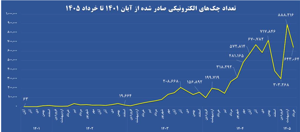 رشد ۲۷۷ درصدی صدور چک الکترونیک در شبکه بانکی/ دریافت دسته چک الکترونیک ۳ برابر شد