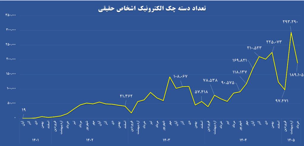 رشد ۲۷۷ درصدی صدور چک الکترونیک در شبکه بانکی/ دریافت دسته چک الکترونیک ۳ برابر شد