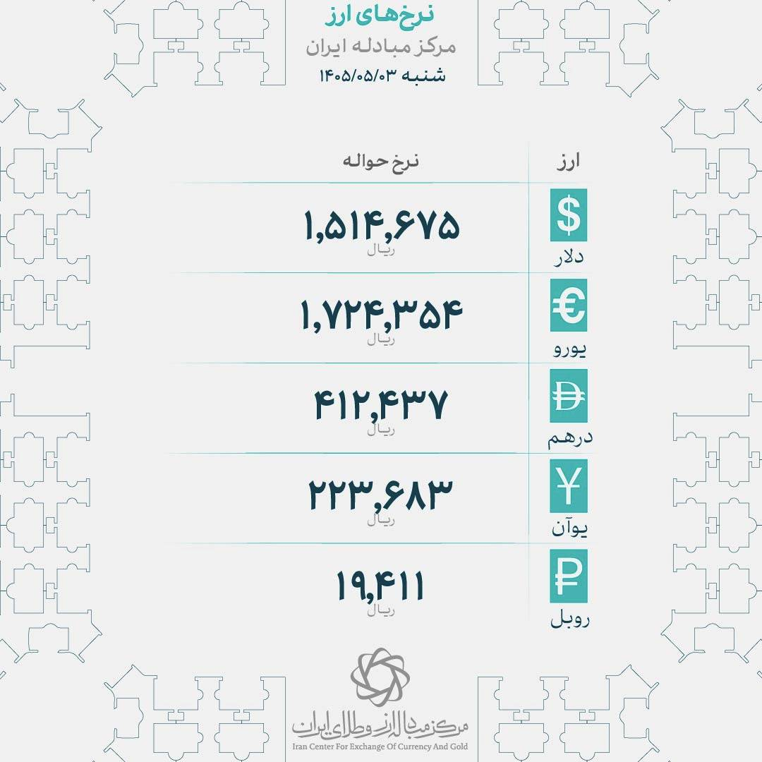 مقاومت هر گرم طلا در کانال ۱۸ میلیون و ۳۰۰ هزار تومان
