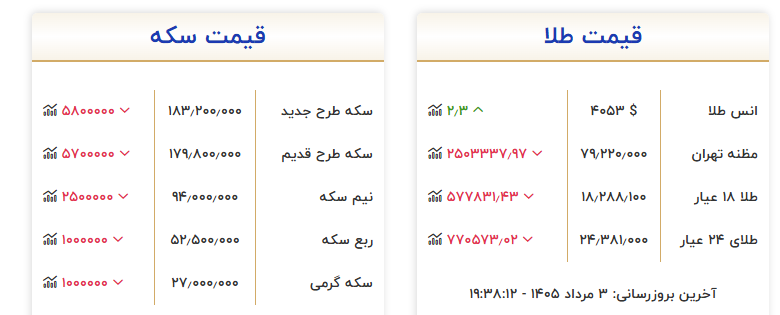 مقاومت هر گرم طلا در کانال ۱۸ میلیون و ۲۸۸ هزار تومان