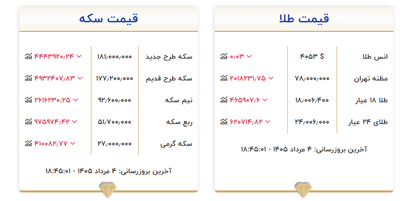 سکه بهار آزادی در کانال ۱۸۱ میلیون تومانی