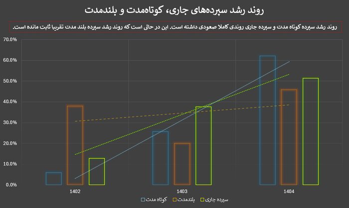 حرکت سپرده های بانکی به سمت جاری و کوتاه مدت
