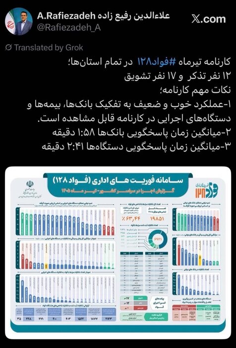گزارش عملکرد تیرماه سامانه فواد اعلام شد/ حل ۶۳ درصد شکایات شهروندان