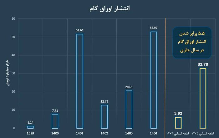 تأمین مالی زنجیرهای ۱۴ برابر شد؛ آیا تولید شتاب گرفت؟