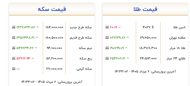 سکه بهار آزادی وارد کانال ۱۸۴ میلیون تومانی شد
