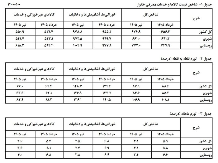 نرخ تورم تیرماه اعلام شد
