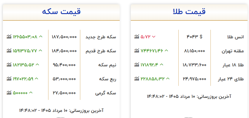 افزایش قیمت طلا در بازار تهران