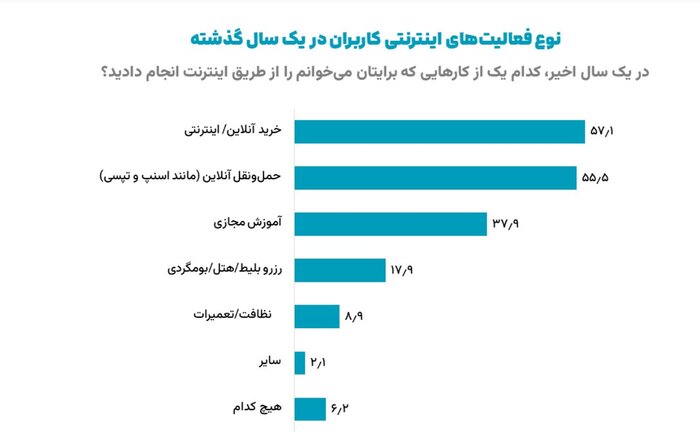 وابستگی معیشت بیش از نیمی از کاربران ایرانی به اینترنت