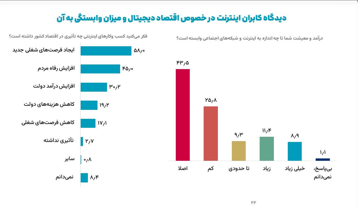 وابستگی معیشت بیش از نیمی از کاربران ایرانی به اینترنت