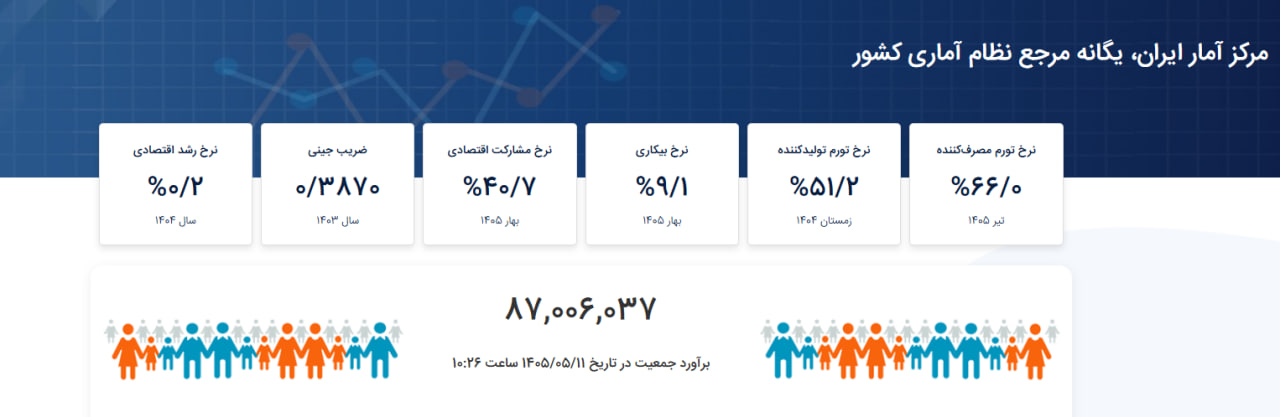جمعیت ایران از ۸۷ میلیون نفر عبور کرد/ ۱۲۸ هزار تولد تا رسیدن به پیشبینی امسال