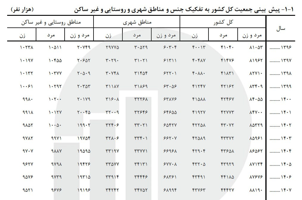 جمعیت ایران از ۸۷ میلیون نفر عبور کرد/ ۱۲۸ هزار تولد تا رسیدن به پیشبینی امسال
