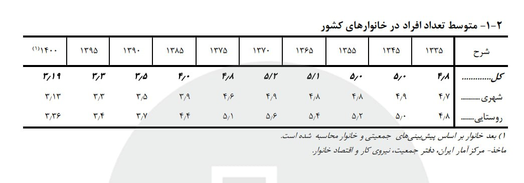 جمعیت ایران از ۸۷ میلیون نفر عبور کرد/ ۱۲۸ هزار تولد تا رسیدن به پیشبینی امسال
