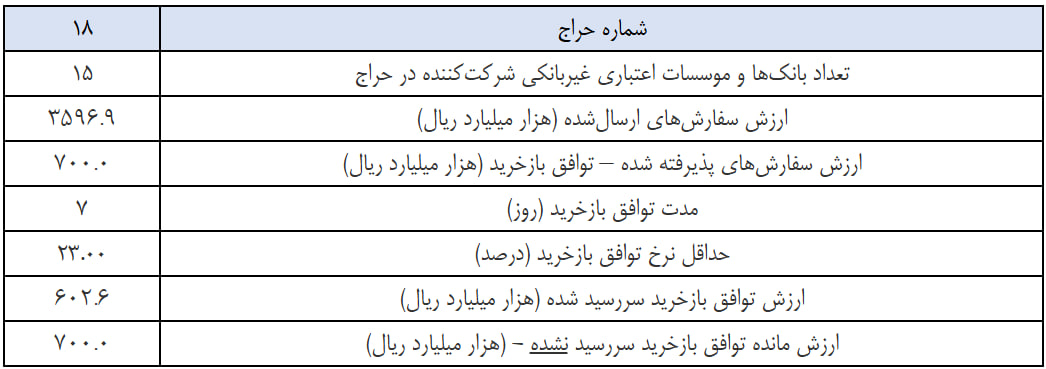 بانک مرکزی خُمس نقدینگی بانکها را پرداخت کرد