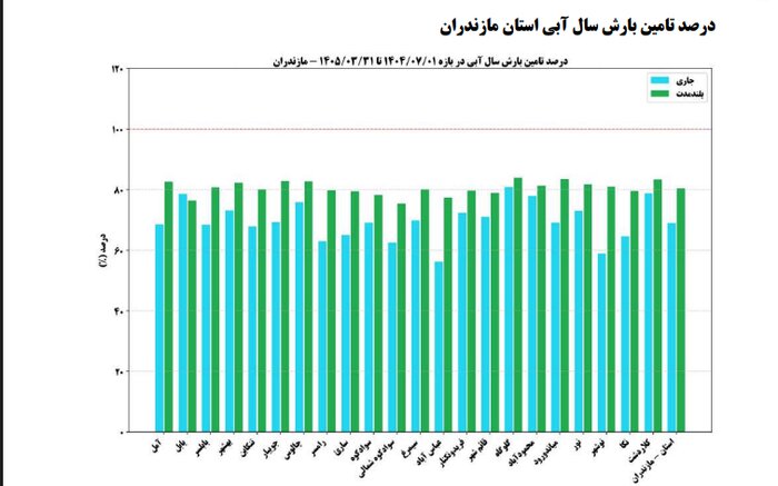 سایه شوم خشکسالی در مازندران