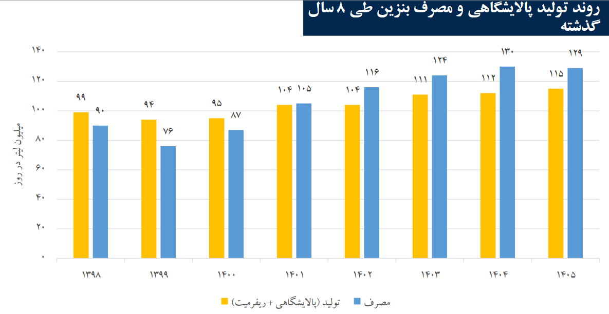 ناترازی بنزین؛ از اصلاحات مقطعی تا شکاف ساختاری