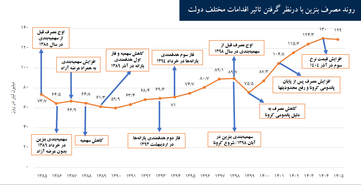 ناترازی بنزین؛ از اصلاحات مقطعی تا شکاف ساختاری
