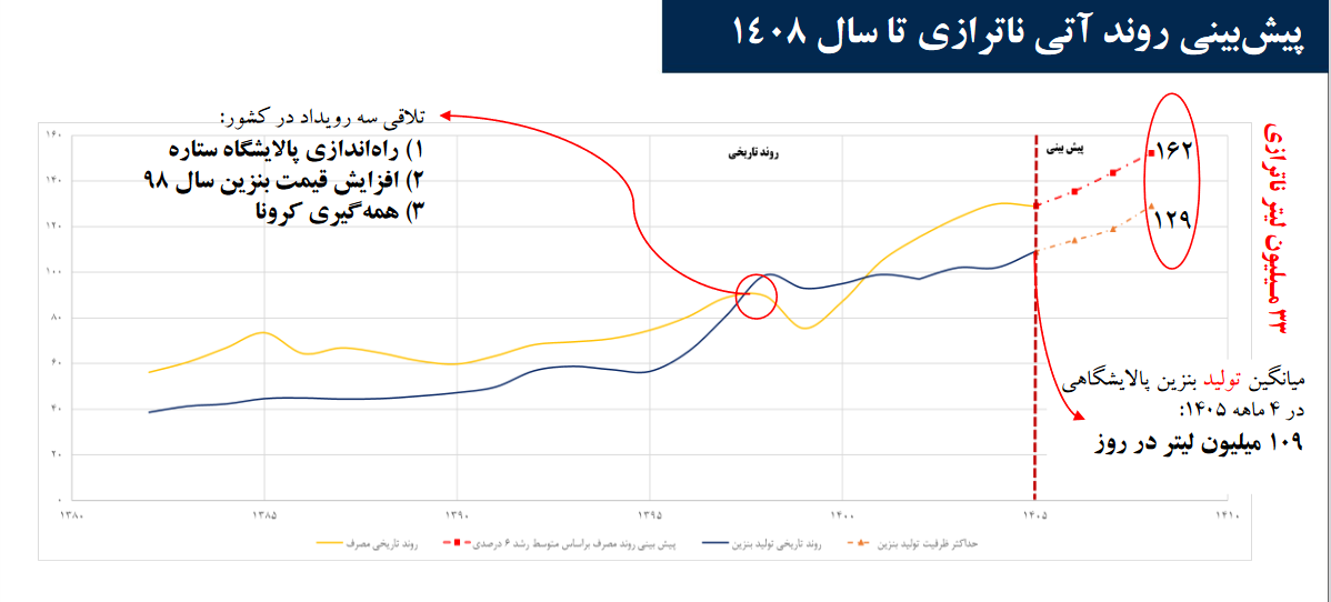 ناترازی بنزین؛ از اصلاحات مقطعی تا شکاف ساختاری