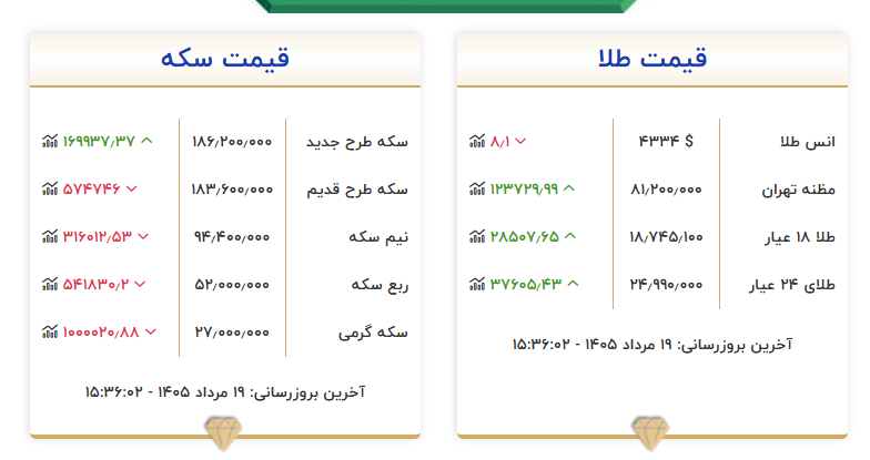 نوسان طلا در کانال ۱۸ میلیون تومانی