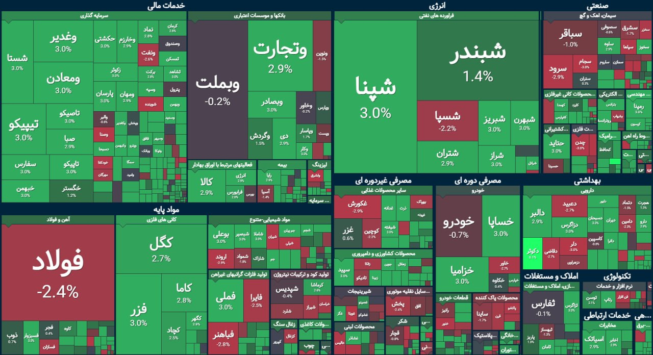 شاخص بورس در کانال ۵.۷ میلیون واحد رکورد زد