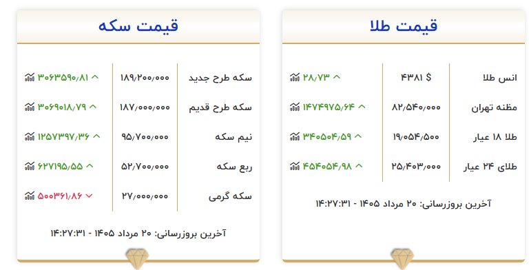 طلا وارد کانال ۱۹ میلیون تومانی شد