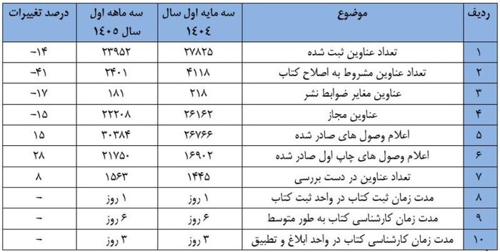 افزایش ۱۵ درصدی اعلام وصول و کاهش 15 درصدی دریافت مجوز در بهار 1405