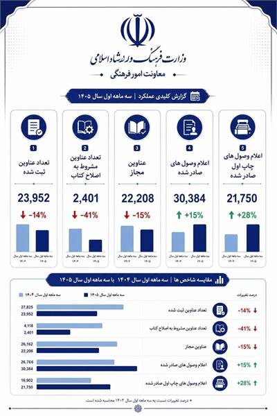 افزایش ۱۵ درصدی اعلام وصول و کاهش 15 درصدی دریافت مجوز در بهار 1405