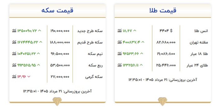افزایش بهای طلا در آستانه انتشار آمار تورم آمریکا؛ بازار تهران واکنش نشان داد
